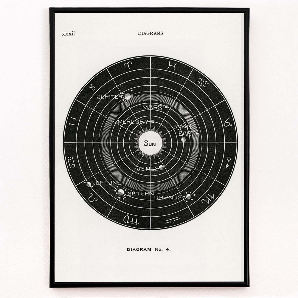 Closeup detail of Astrological solar system diagram with planetary orbits by Hiram Erastus Butler from Solar Biology poster titled Diagram no4